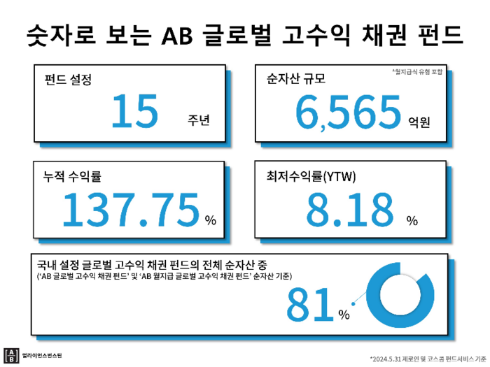 [제공=AB자산운용]