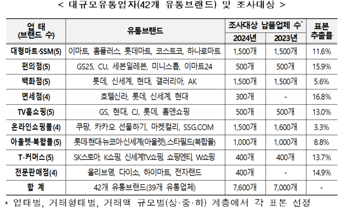 대규모 유통업자 및 조사대상 표. 공정위