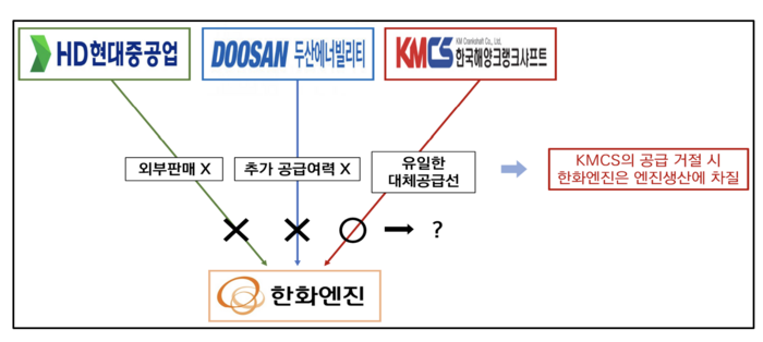 선박용 엔진 부품(CS) 시장의 경쟁제한 우려. [제공=공정위]