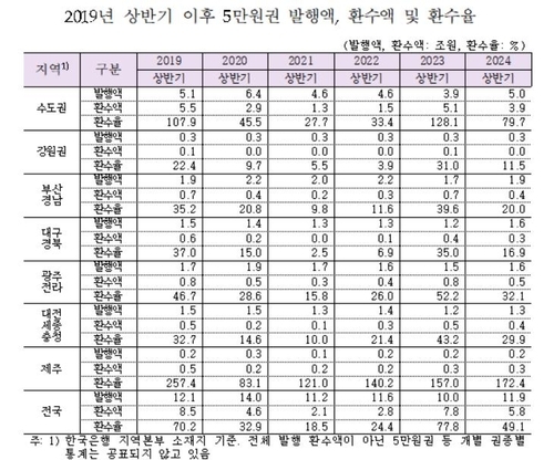 권역별 5만원권 발행액, 환수액, 환수율[제공=한국은행]