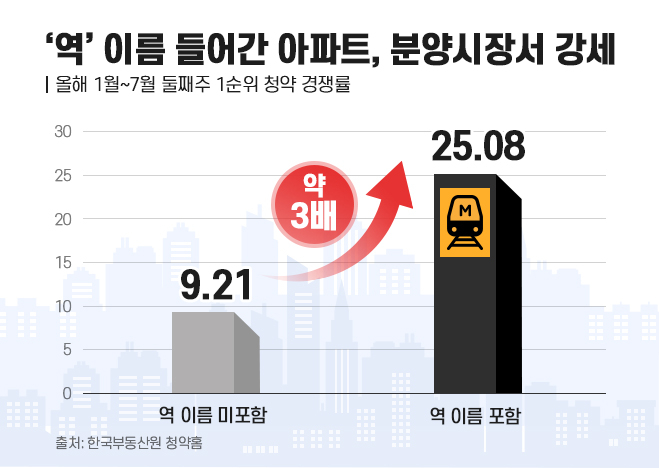 ‘역’ 이름 들어간 아파트, 분양시장서 강세. [제공=부동산인포]