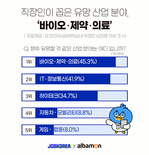 [출처=잡코리아]