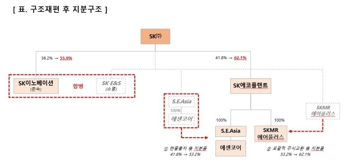 SK㈜ 구조재편 후 지분구조. [제공=SK그룹]