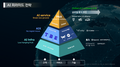 “‘글로벌 AI 컴퍼니’ 도약”…SKT, ‘25조 매출’ 청사진 내놨다