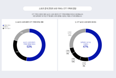 [주말 OTT] 구독자 53% “스포츠 중계가 구독에 영향”…티빙, BTS 제이홉 다큐 공개