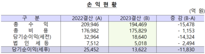 한국은행, 지난해 순이익 1.4조원…전년 대비 1.8조 감소