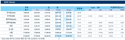 [LME] 비철가격 상승…전기동 9155달러