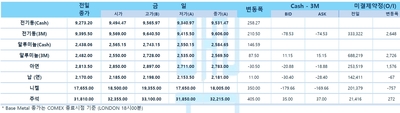 [LME] 비철가격 상승…전기동 9531달러