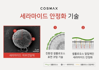 코스맥스, ‘셀룰로오스 코팅 기술’로 신개념 세라마이드 화장품 개발