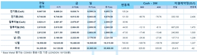 [LME] 비철가격 상승…전기동 9803달러