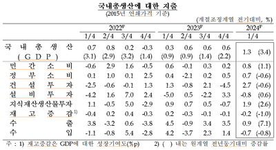 韓, 1분기 GDP 1.3% 성장…소비·건설투자 회복 효과
