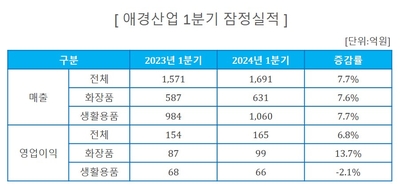 애경산업, 1Q 영업이익 165억원 6.8%↑…中·日서 성장 견고