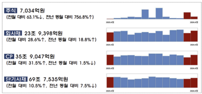 4월 IPO 전월比 271.3%↑…‘HD현대마린’ 대어 상장