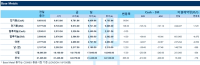 [LME] 비철가격 상승…전기동 9754달러