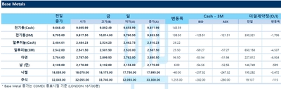 [LME] 비철가격 상승…전기동 9812달러