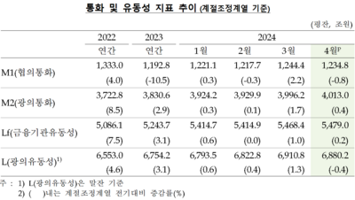 통화량 11개월째 증가…정기 예·적금 수요↑